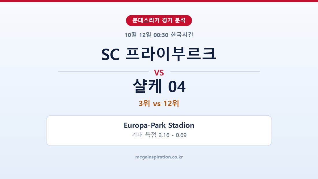 SC 프라이부르크 vs 샬케 04 분데스리가 분석