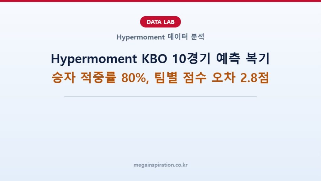 Hypermoment KBO 10경기 예측 복기 — 승자 적중률 80%, 팀별 점수 오차 2.8점