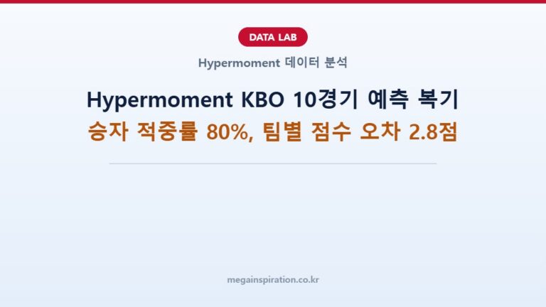 Hypermoment KBO 10경기 예측 복기 — 승자 적중률 80%, 팀별 점수 오차 2.8점