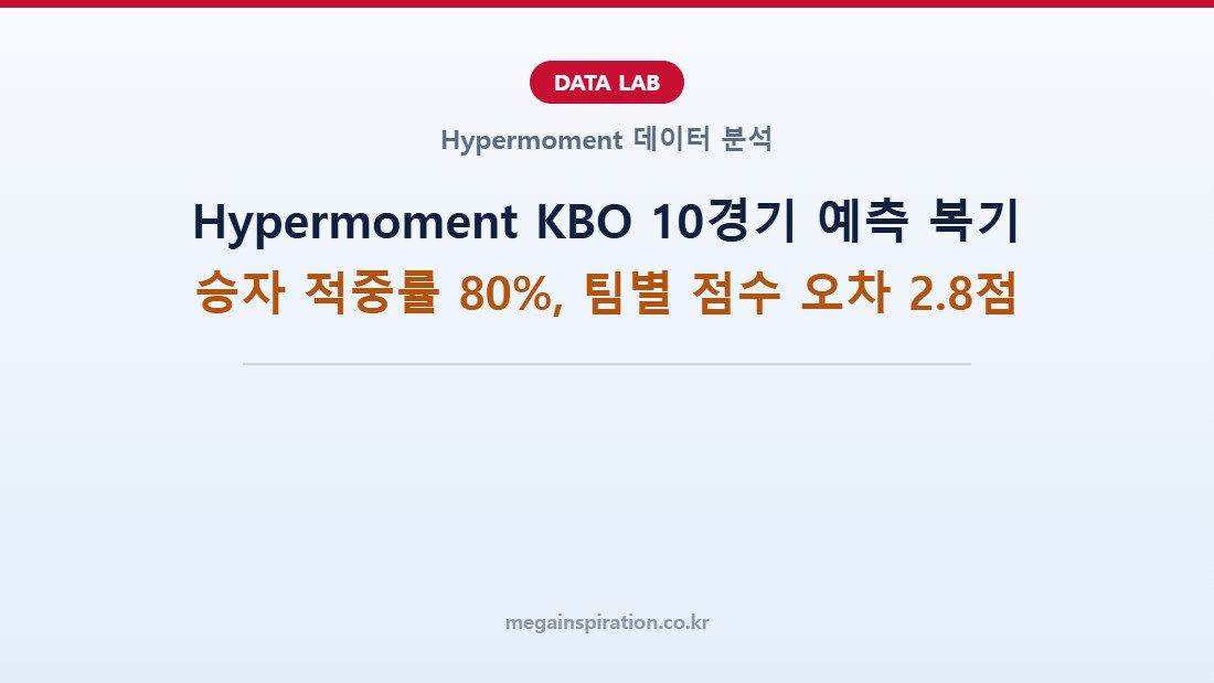 Hypermoment KBO 10경기 예측 복기 — 승자 적중률 80%, 팀별 점수 오차 2.8점