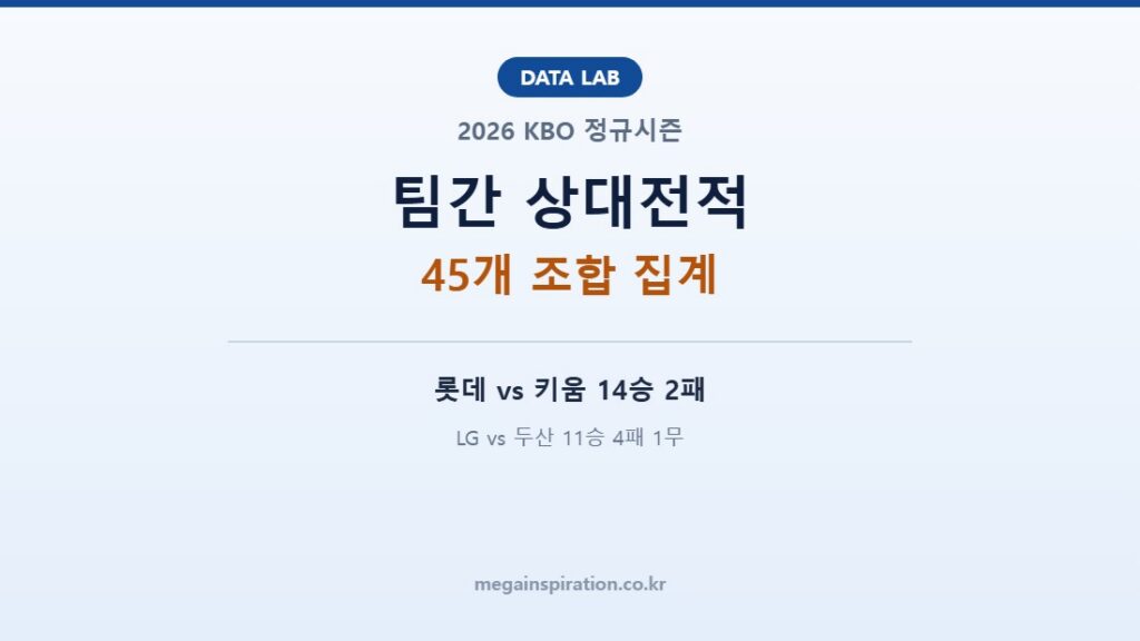 2026 KBO 팀간 상대전적 분석|롯데의 키움전 14승 2패, LG의 두산전 11승 4패