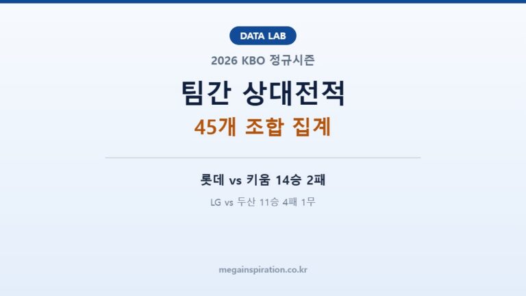 2026 KBO 팀간 상대전적 분석｜롯데의 키움전 14승 2패, LG의 두산전 11승 4패