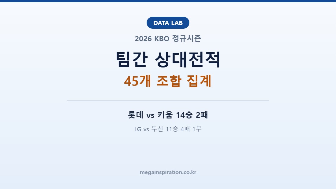 2026 KBO 팀간 상대전적 분석｜롯데의 키움전 14승 2패, LG의 두산전 11승 4패