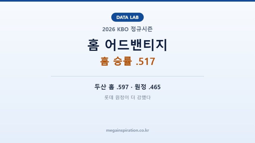 KBO 홈 어드밴티지 분석|2026 홈 승률 .517, 두산 홈·원정 차이 최대