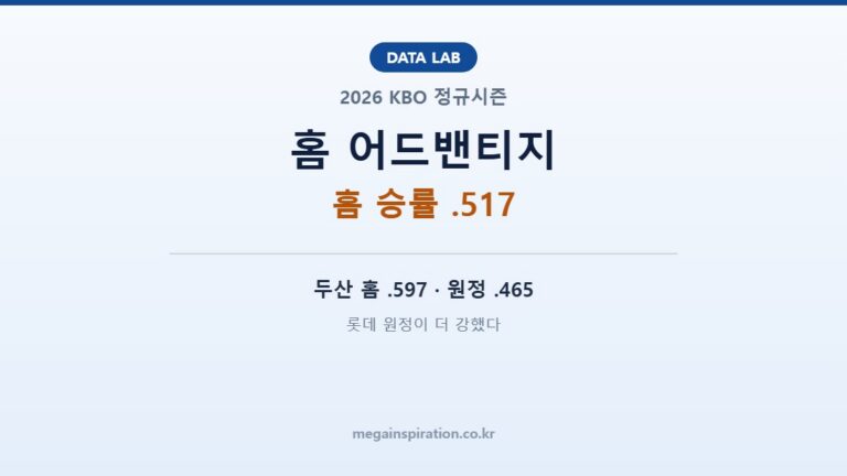 KBO 홈 어드밴티지 분석｜2026 홈 승률 .517, 두산 홈·원정 차이 최대