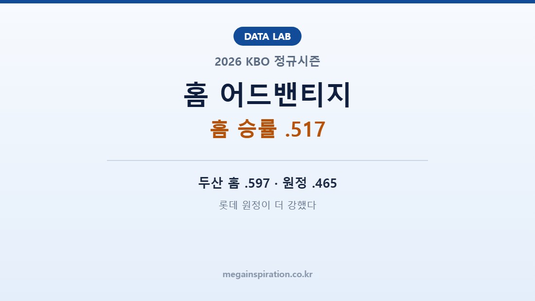 KBO 홈 어드밴티지 분석｜2026 홈 승률 .517, 두산 홈·원정 차이 최대