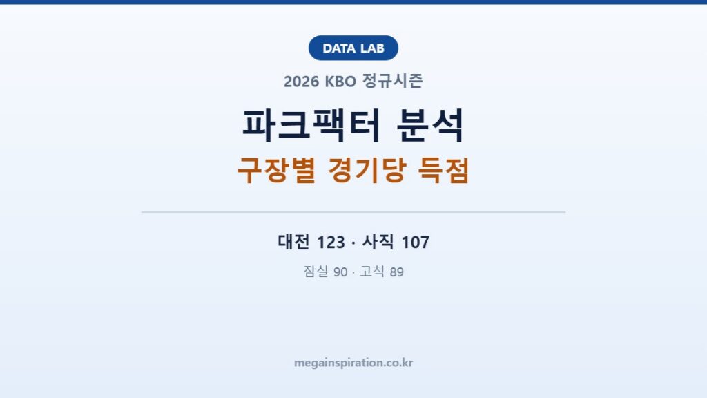 2026 KBO 파크팩터 분석|구장별 경기당 득점, 대전 123·고척 89