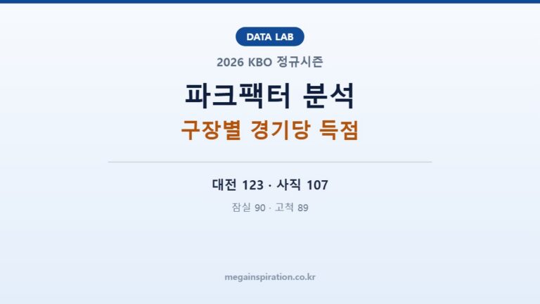 2026 KBO 파크팩터 분석｜구장별 경기당 득점, 대전 123·고척 89