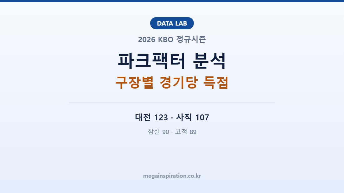 2026 KBO 파크팩터 분석｜구장별 경기당 득점, 대전 123·고척 89