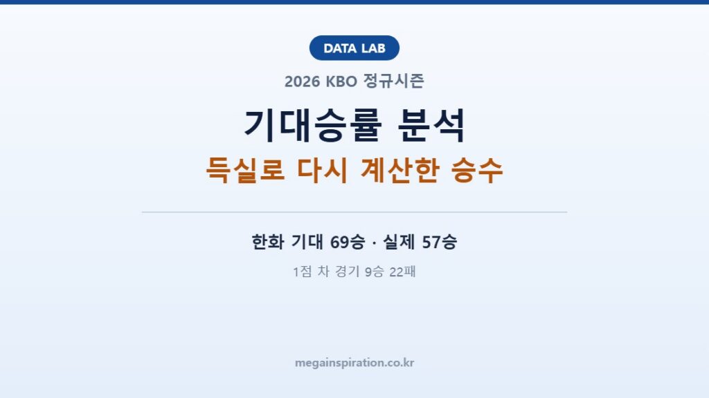 KBO 피타고리안 기대승률 분석|득점 1위 한화가 9위에 그친 이유 (2026)
