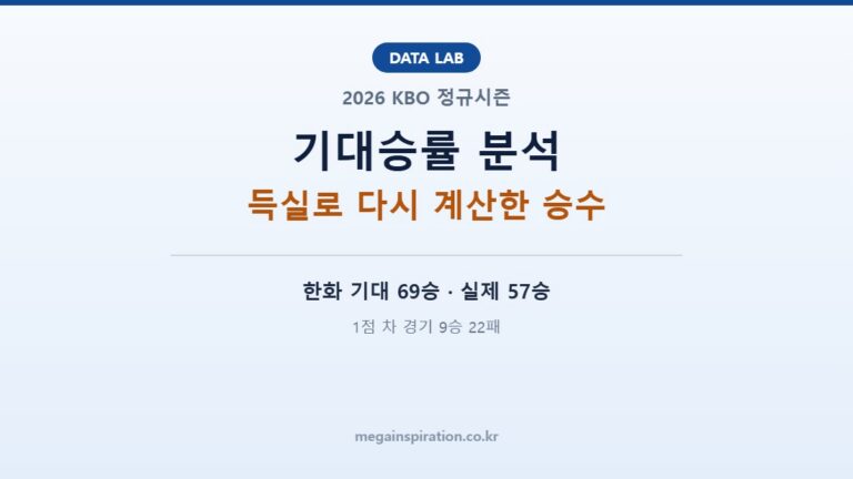 득점 1위 한화는 왜 9위였나 — 2026 KBO 피타고리안 기대승률과 1점 차 경기 분석