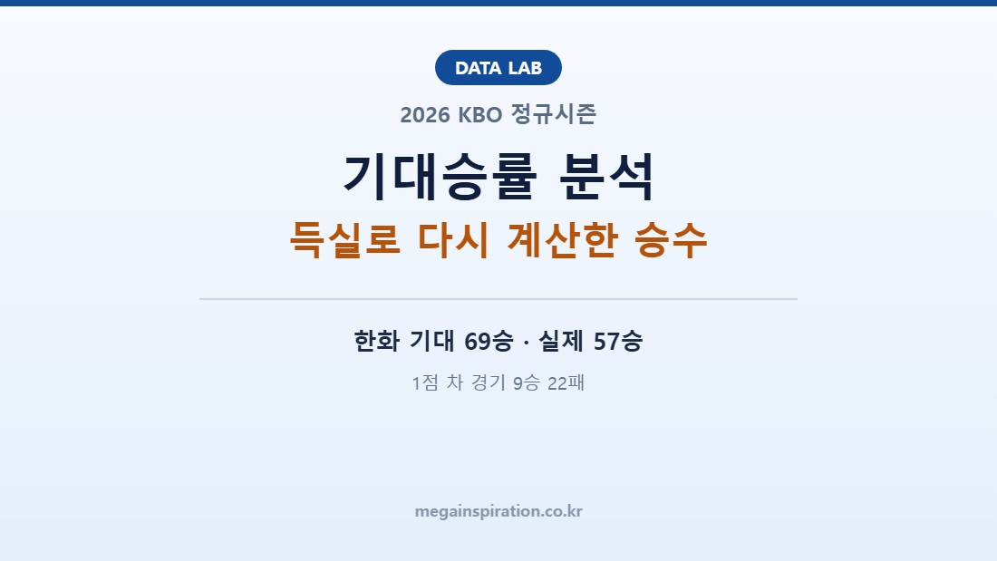 득점 1위 한화는 왜 9위였나 — 2026 KBO 피타고리안 기대승률과 1점 차 경기 분석