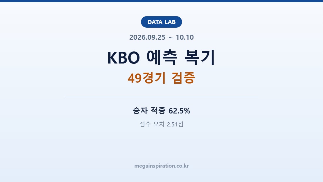 KBO 예측 복기 49경기｜승자 적중률 62.5%, 점수 오차 2.5점 (2026년 9~10월)